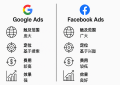 图示谷歌广告通过搜索意图定向，Facebook广告依赖用户兴趣画像，实现精准用户触达，是两种典型广告机制对比。