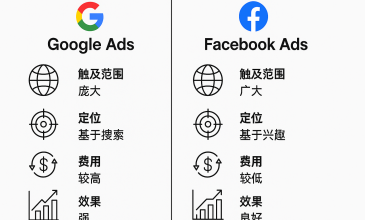 图示谷歌广告通过搜索意图定向，Facebook广告依赖用户兴趣画像，实现精准用户触达，是两种典型广告机制对比。